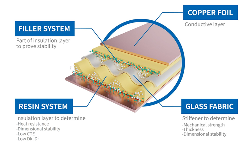 Copper clad laminate composition materials